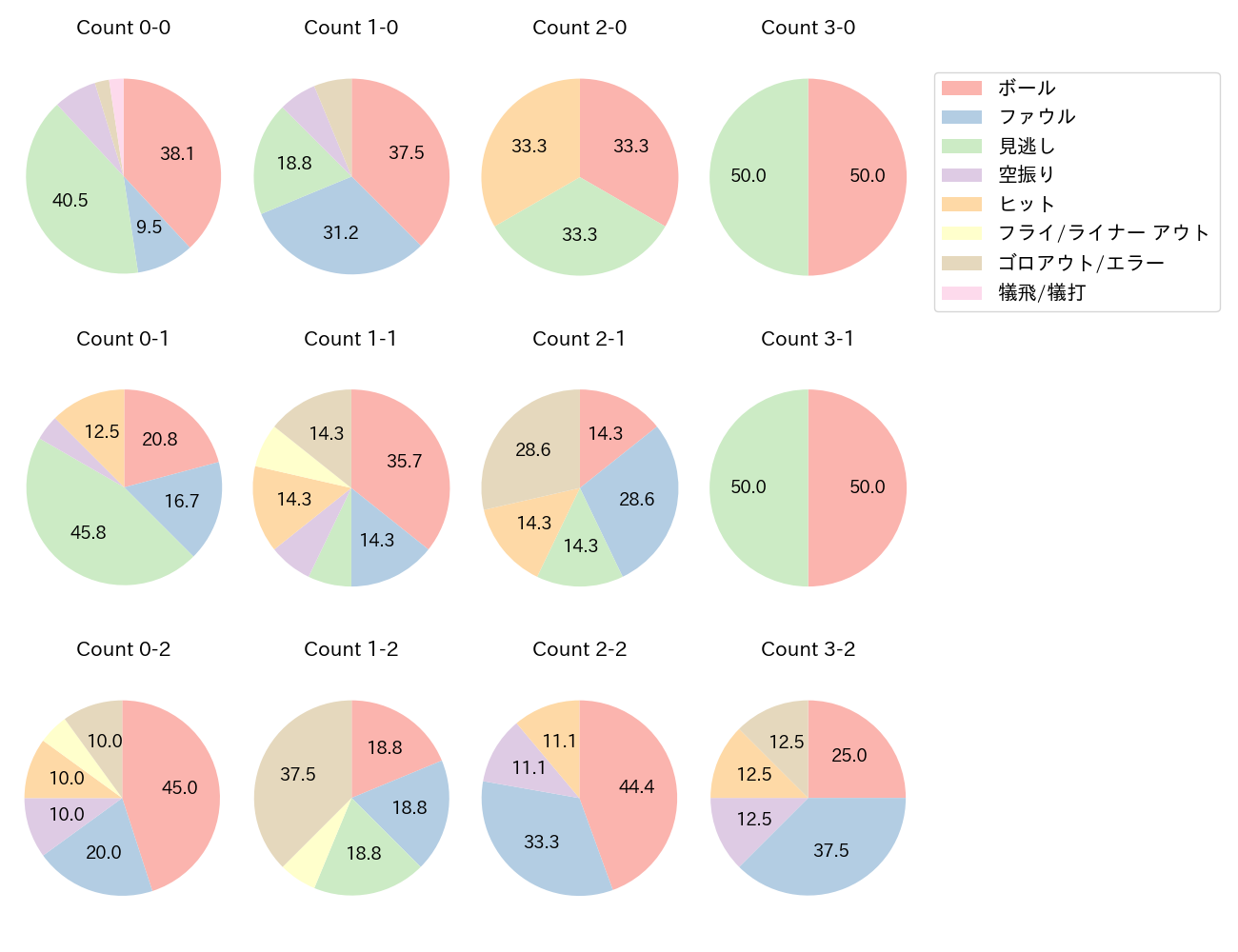 岡島 豪郎の球数分布(2023年7月)
