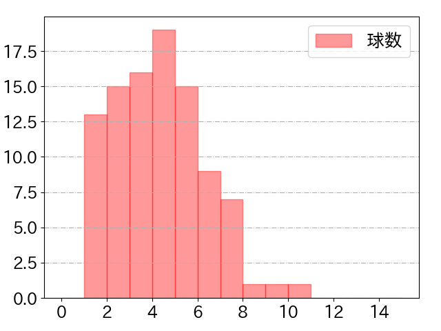 浅村 栄斗の球数分布(2023年7月)