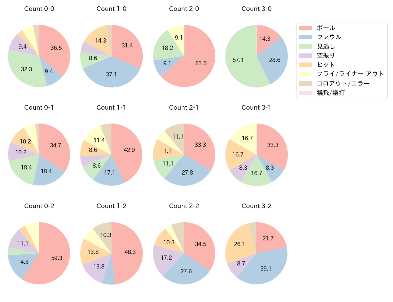 浅村 栄斗の球数分布(2023年7月)