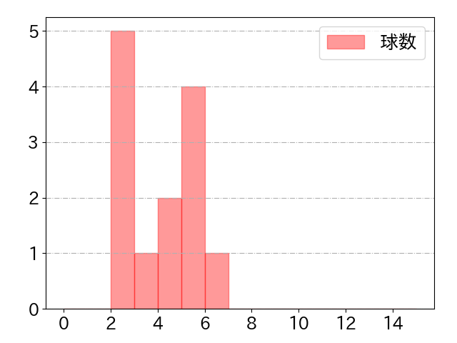 山﨑 剛の球数分布(2023年7月)