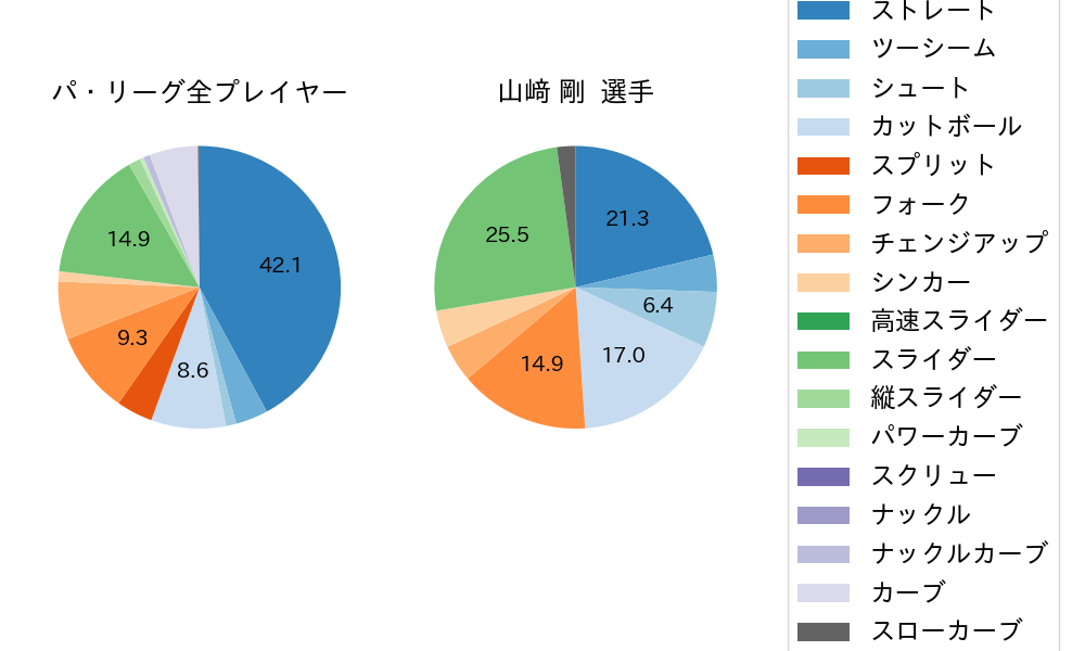 山﨑 剛の球種割合(2023年7月)