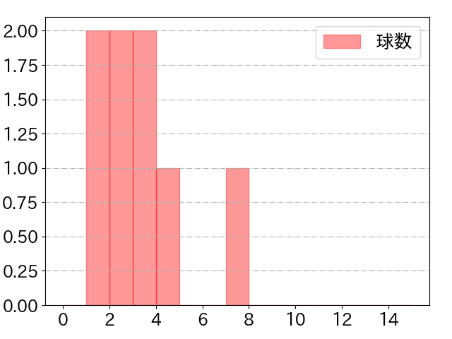 島内 宏明の球数分布(2023年7月)