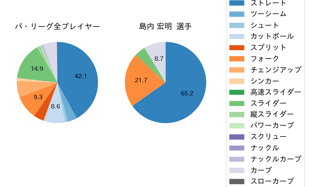 島内 宏明の球種割合(2023年7月)