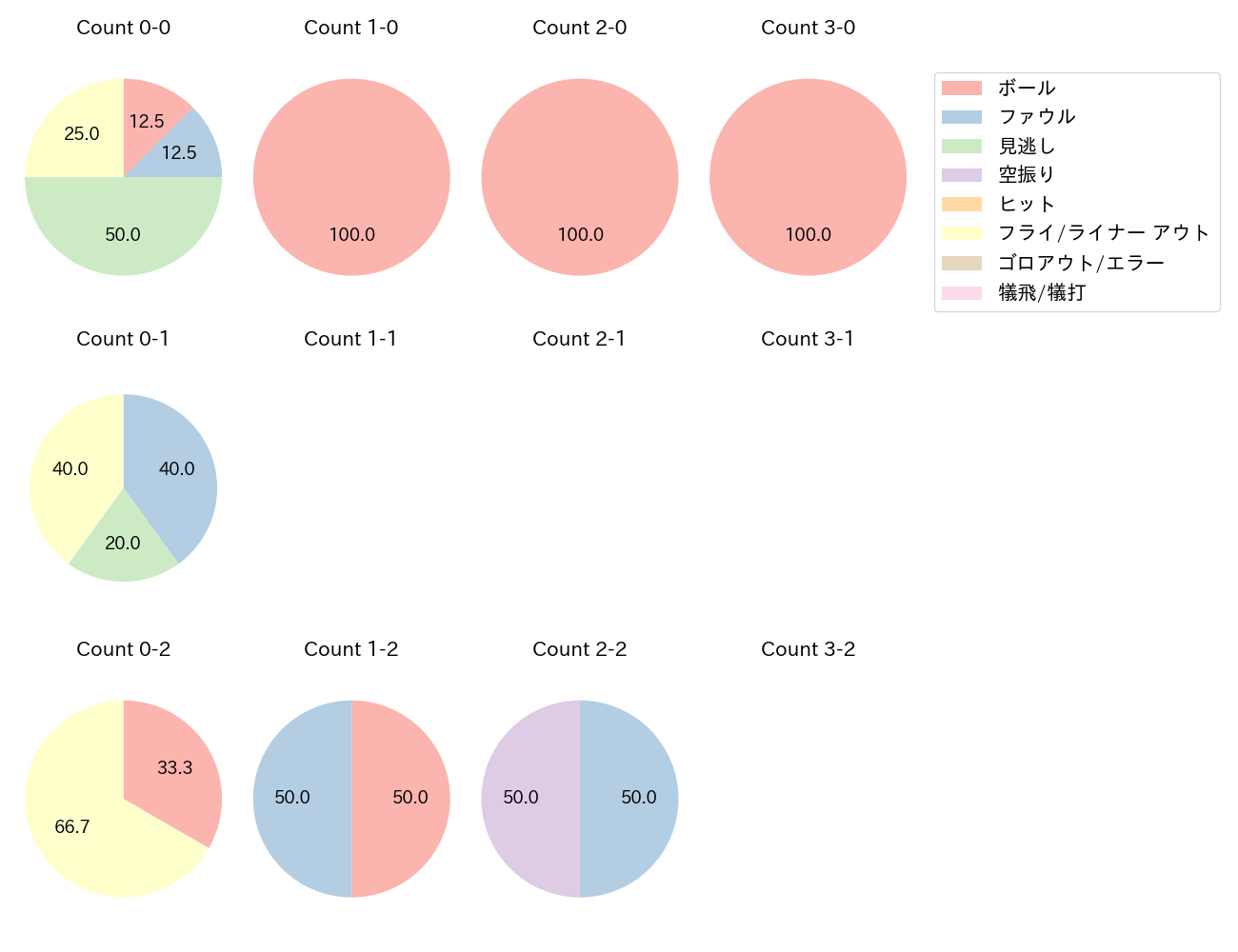 島内 宏明の球数分布(2023年7月)