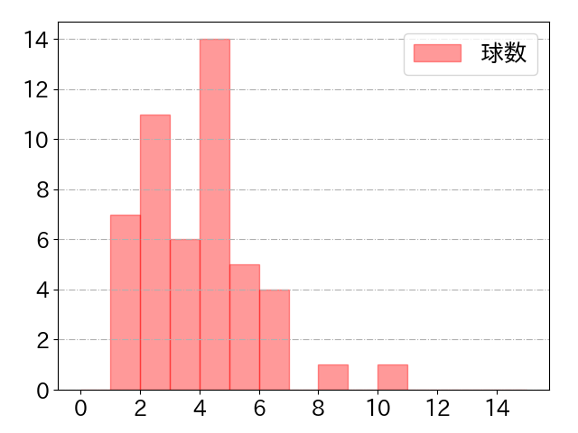 伊藤 裕季也の球数分布(2023年7月)