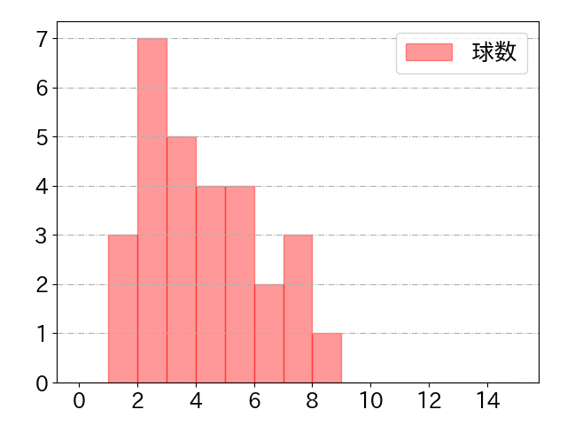 阿部 寿樹の球数分布(2023年7月)