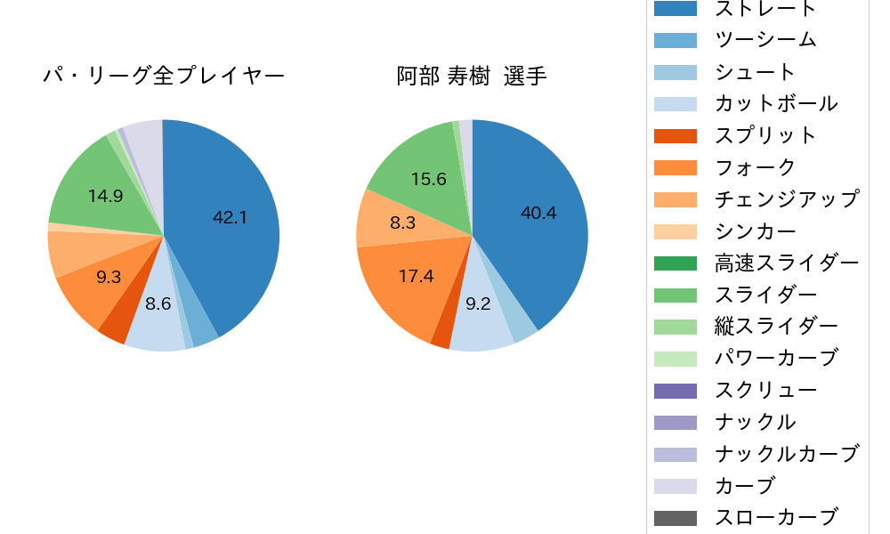 阿部 寿樹の球種割合(2023年7月)