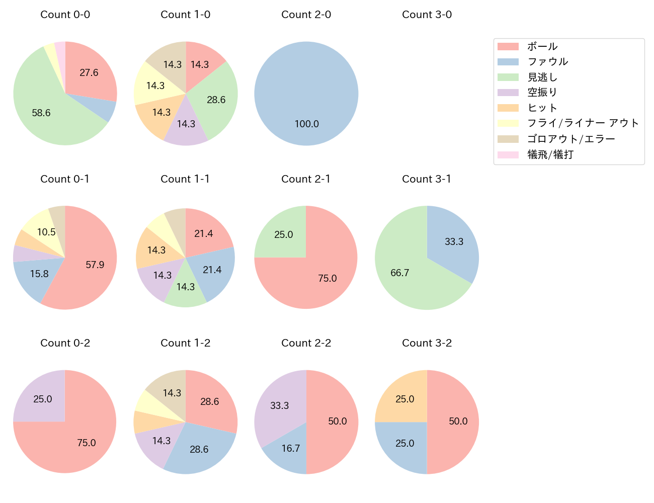 阿部 寿樹の球数分布(2023年7月)
