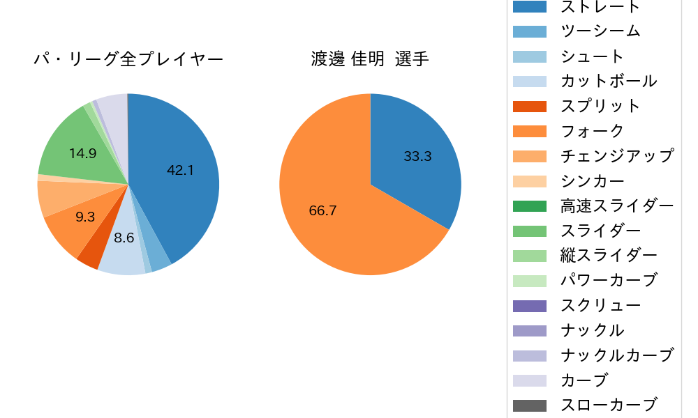 渡邊 佳明の球種割合(2023年7月)