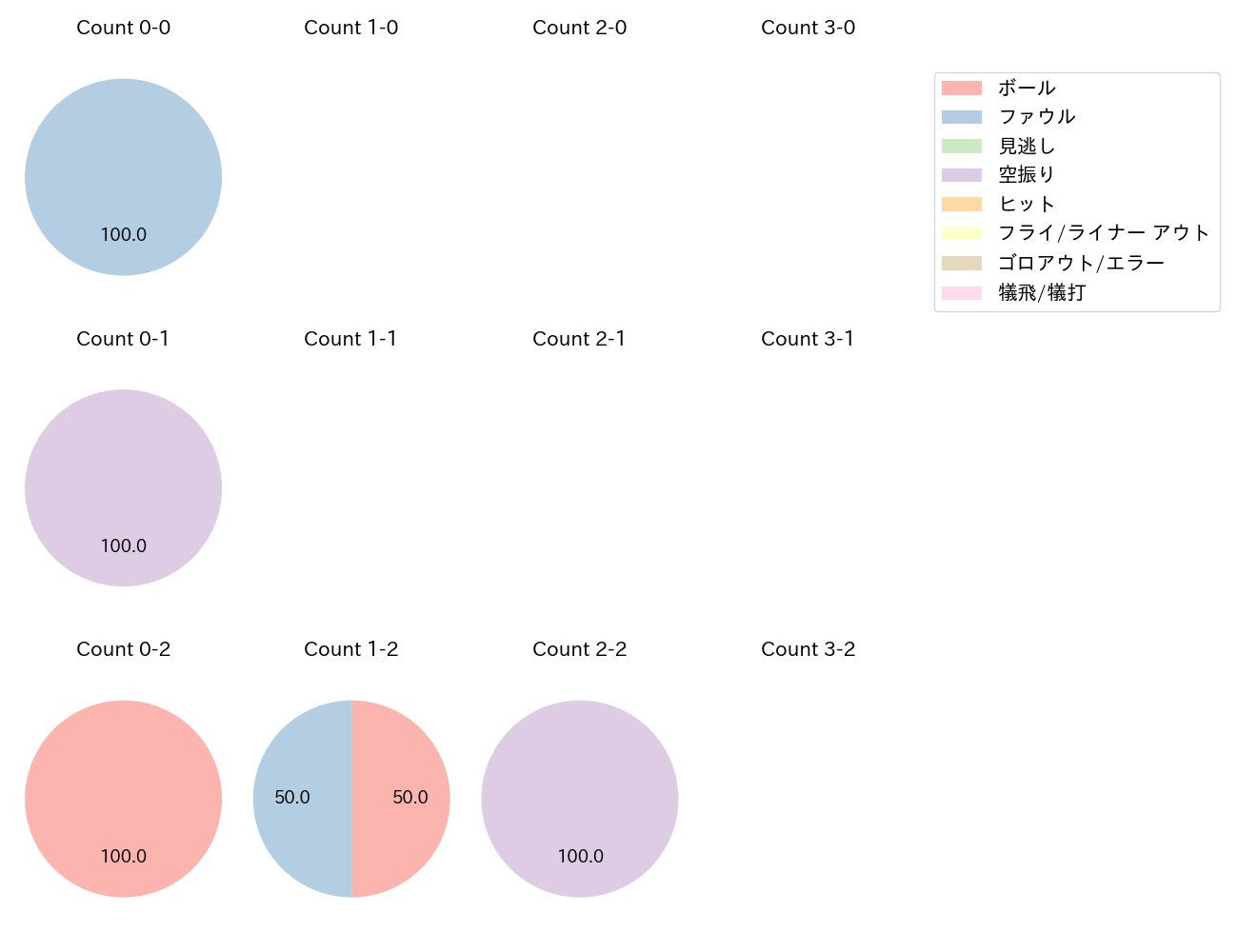 渡邊 佳明の球数分布(2023年7月)