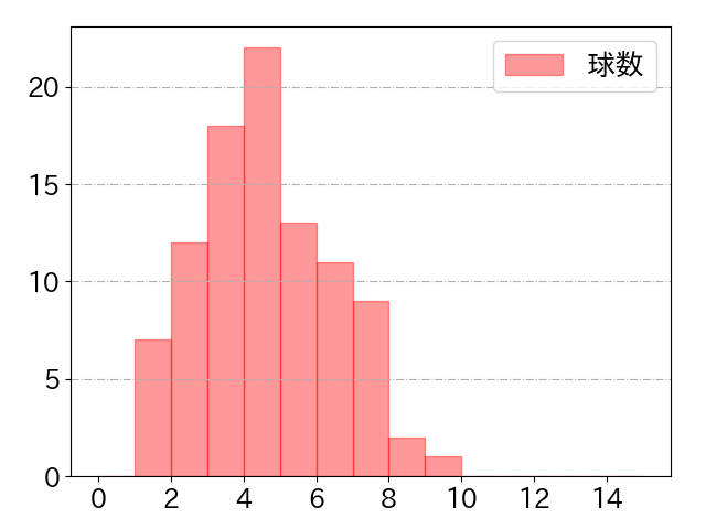 小郷 裕哉の球数分布(2023年7月)
