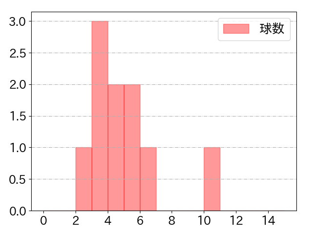 安田 悠馬の球数分布(2023年7月)