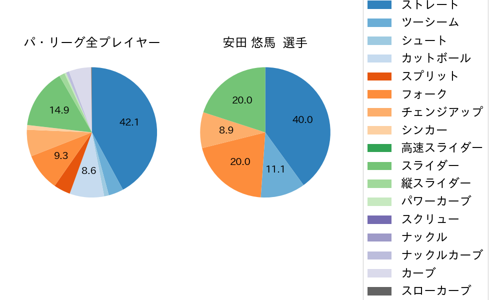 安田 悠馬の球種割合(2023年7月)