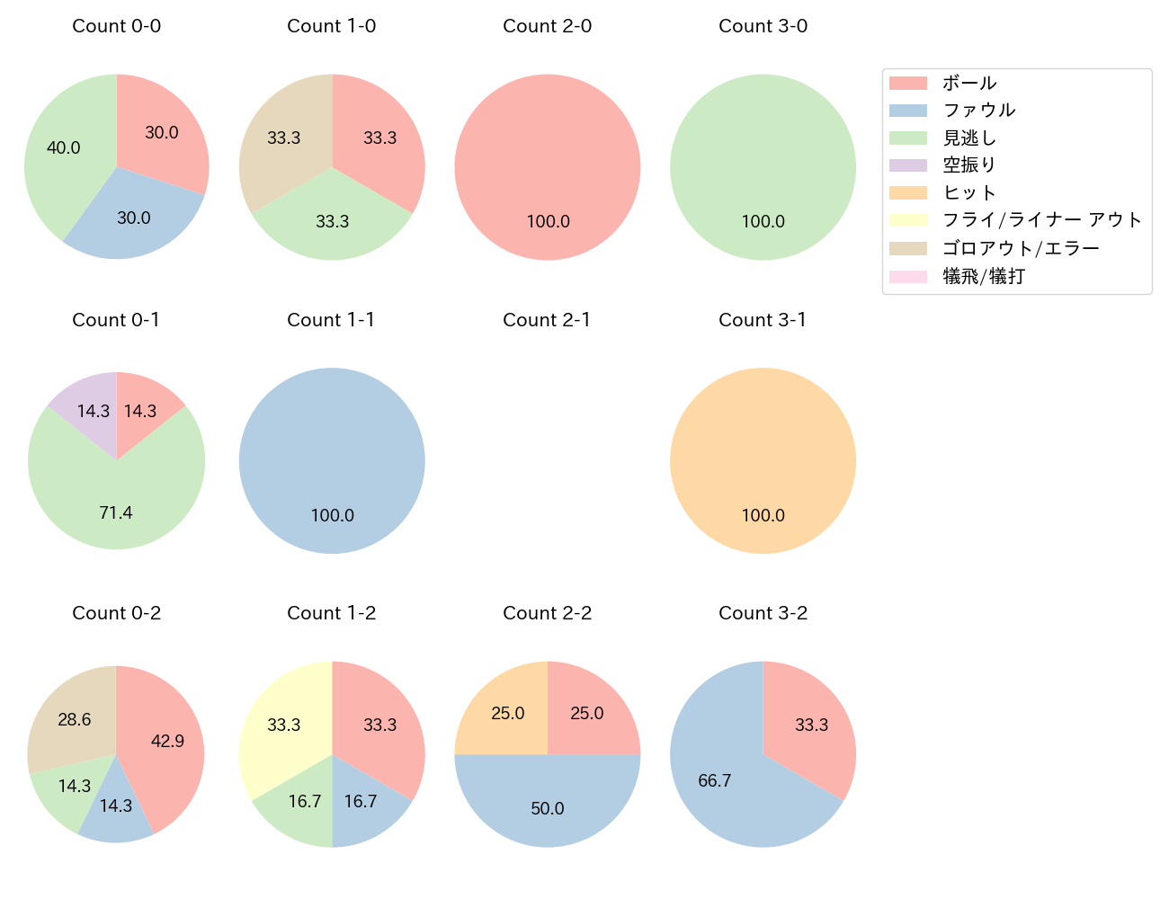 安田 悠馬の球数分布(2023年7月)