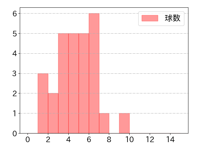 西川 遥輝の球数分布(2023年7月)