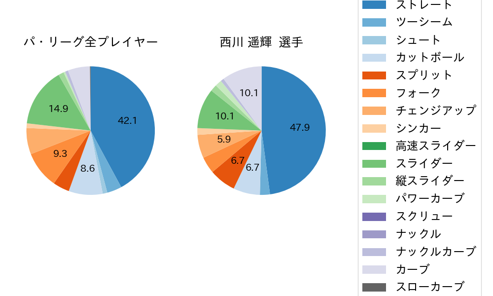 西川 遥輝の球種割合(2023年7月)