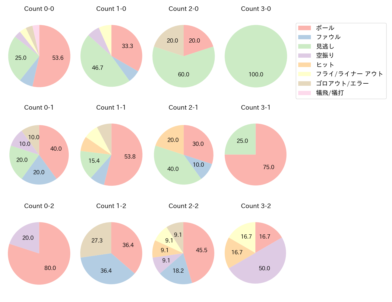 西川 遥輝の球数分布(2023年7月)