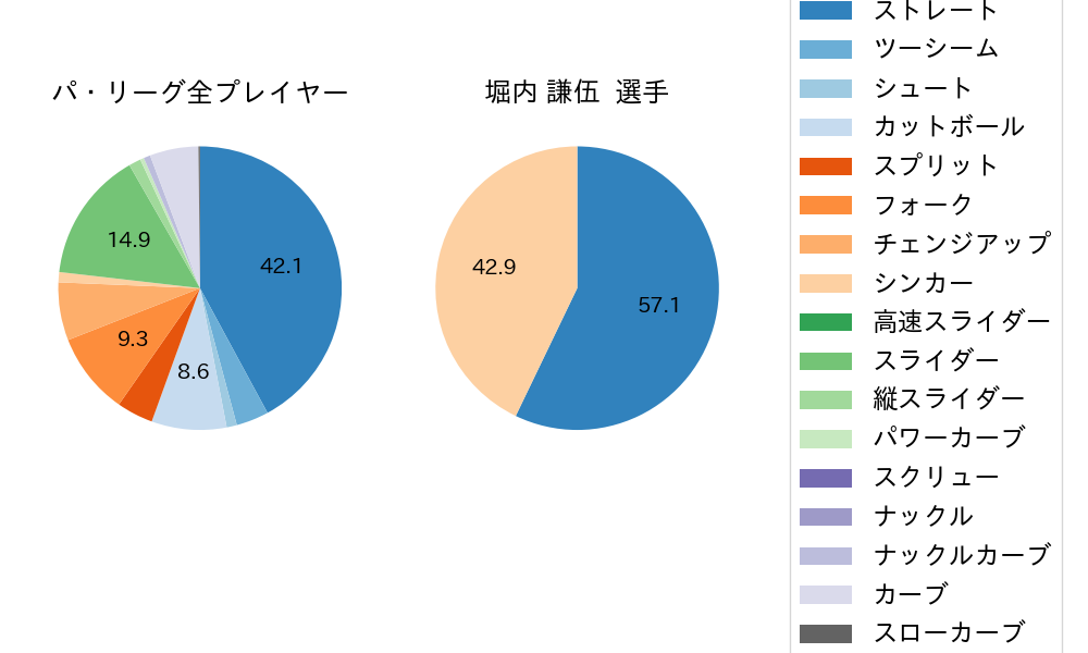 堀内 謙伍の球種割合(2023年7月)