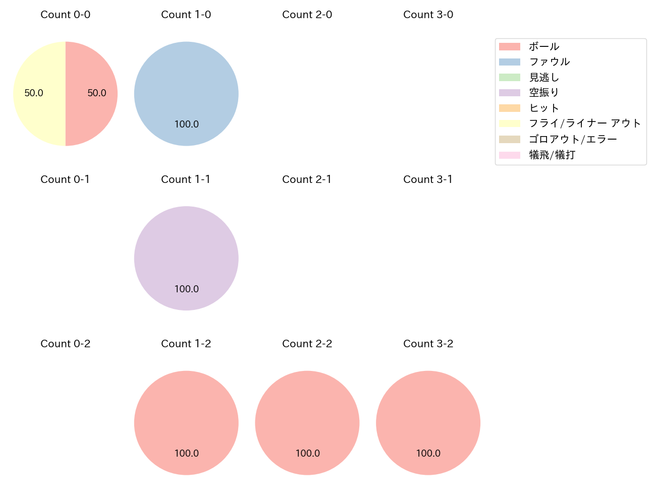 堀内 謙伍の球数分布(2023年7月)