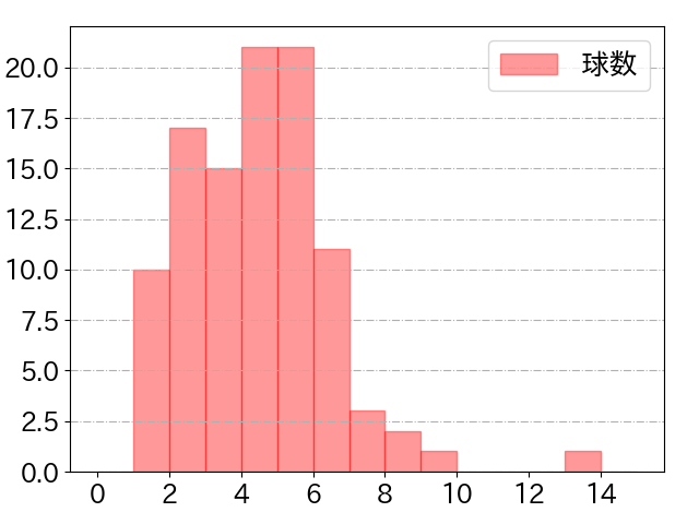 村林 一輝の球数分布(2023年7月)