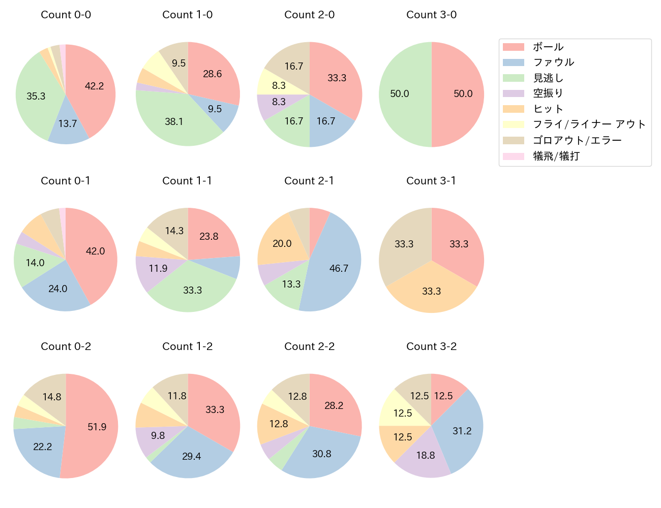 村林 一輝の球数分布(2023年7月)