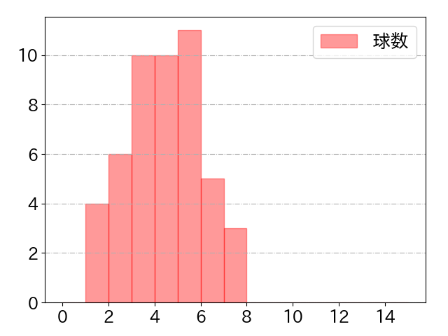 鈴木 大地の球数分布(2023年7月)