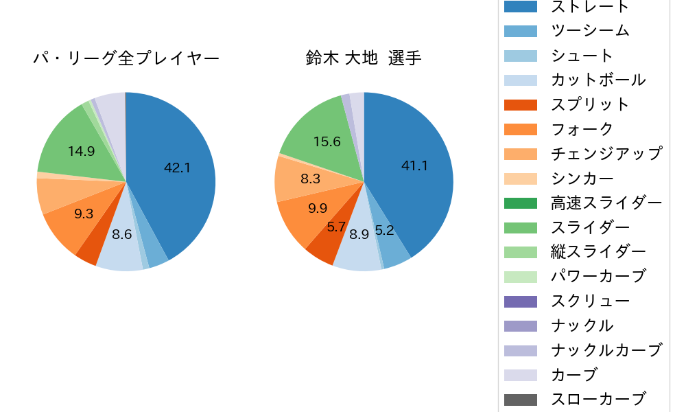 鈴木 大地の球種割合(2023年7月)