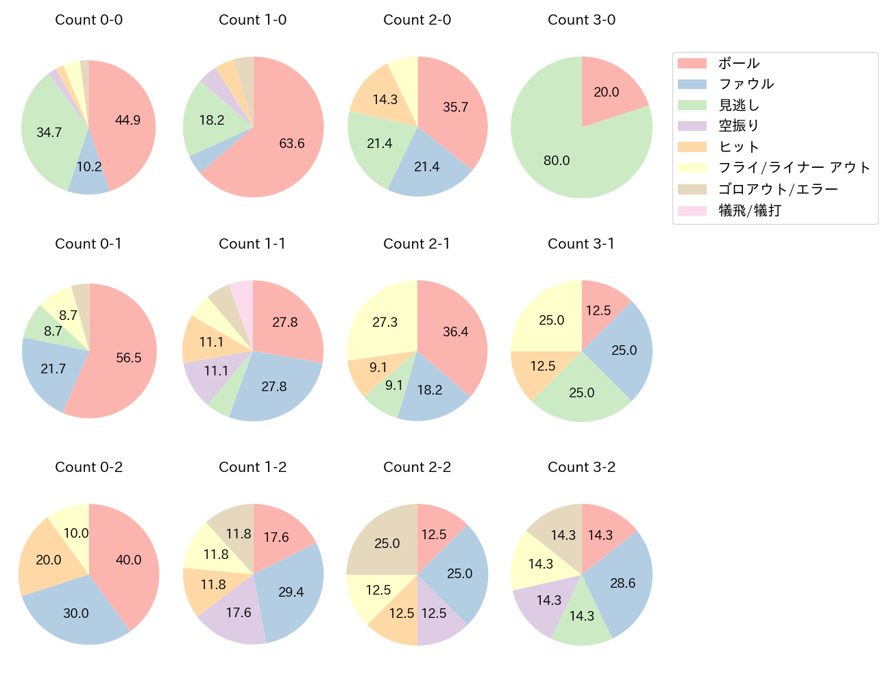 鈴木 大地の球数分布(2023年7月)