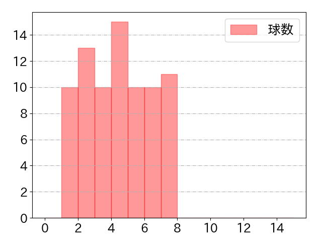 辰己 涼介の球数分布(2023年7月)