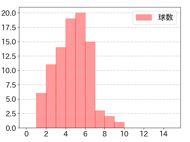 小深田 大翔の球数分布(2023年8月)