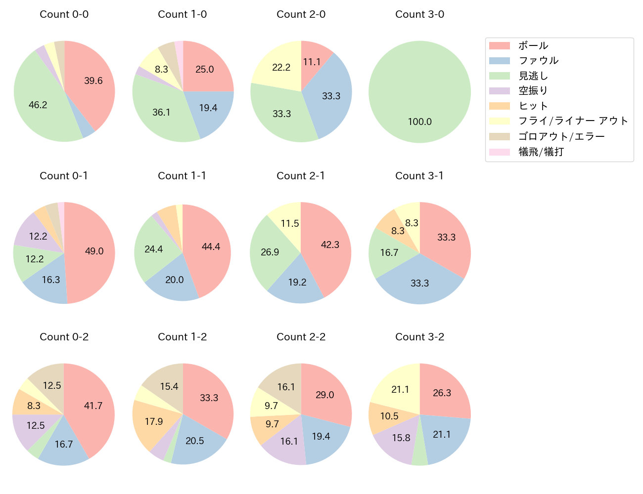 小深田 大翔の球数分布(2023年8月)