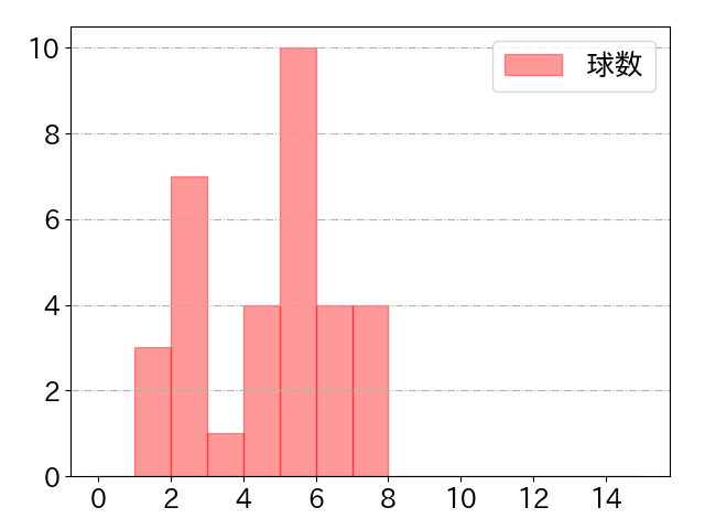 太田 光の球数分布(2023年8月)