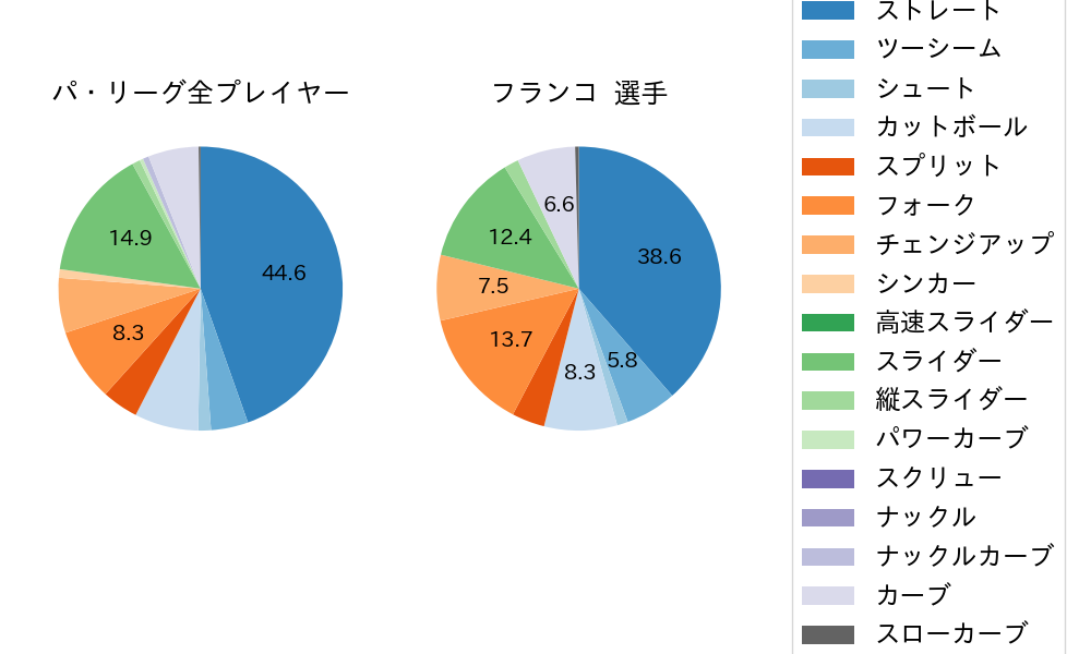 フランコの球種割合(2023年8月)