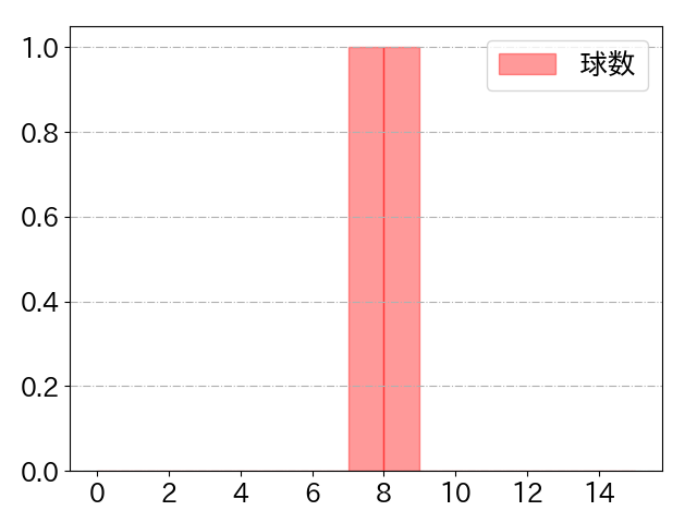 田中 和基の球数分布(2023年8月)