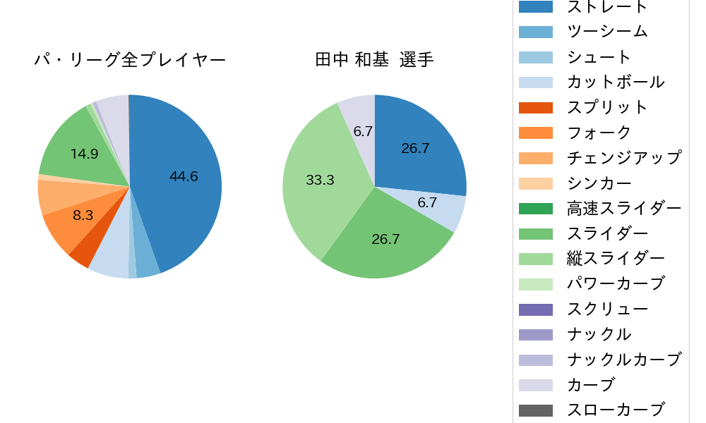 田中 和基の球種割合(2023年8月)