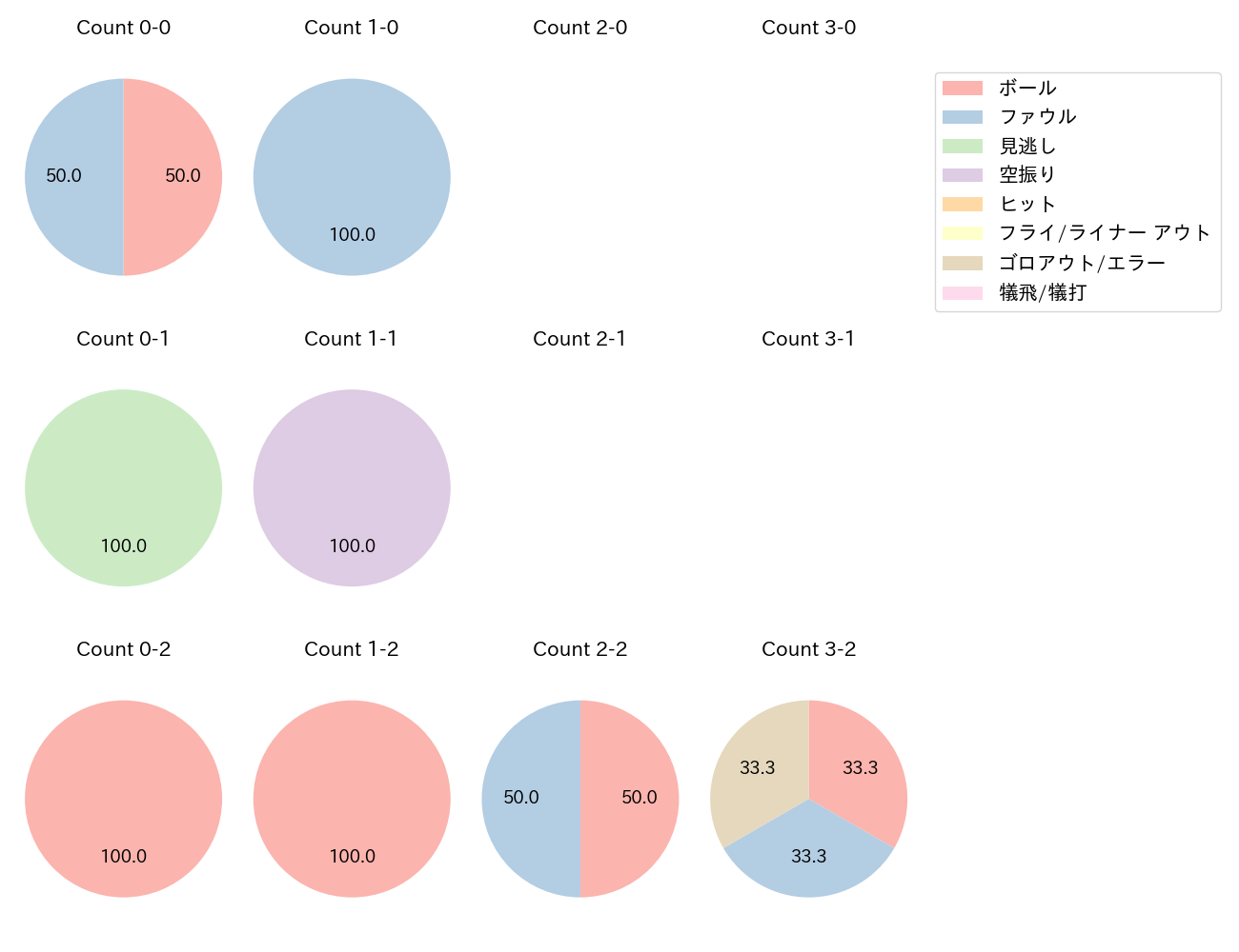 田中 和基の球数分布(2023年8月)