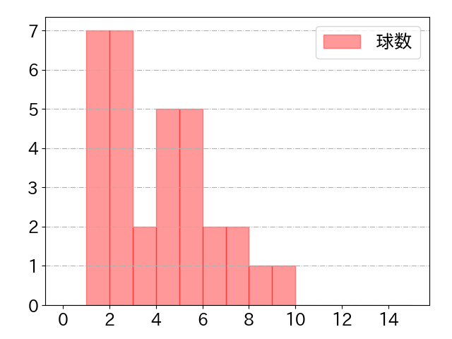 炭谷 銀仁朗の球数分布(2023年8月)