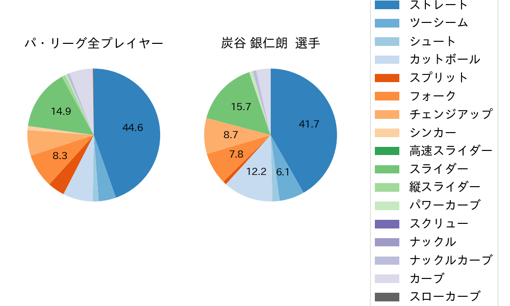 炭谷 銀仁朗の球種割合(2023年8月)