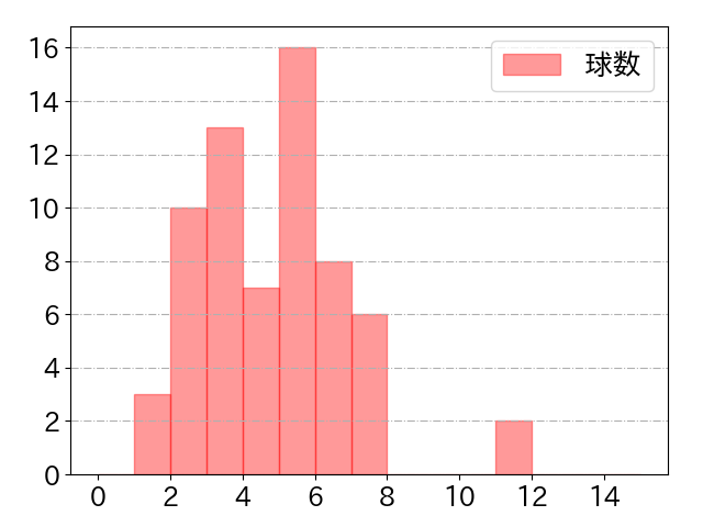 岡島 豪郎の球数分布(2023年8月)