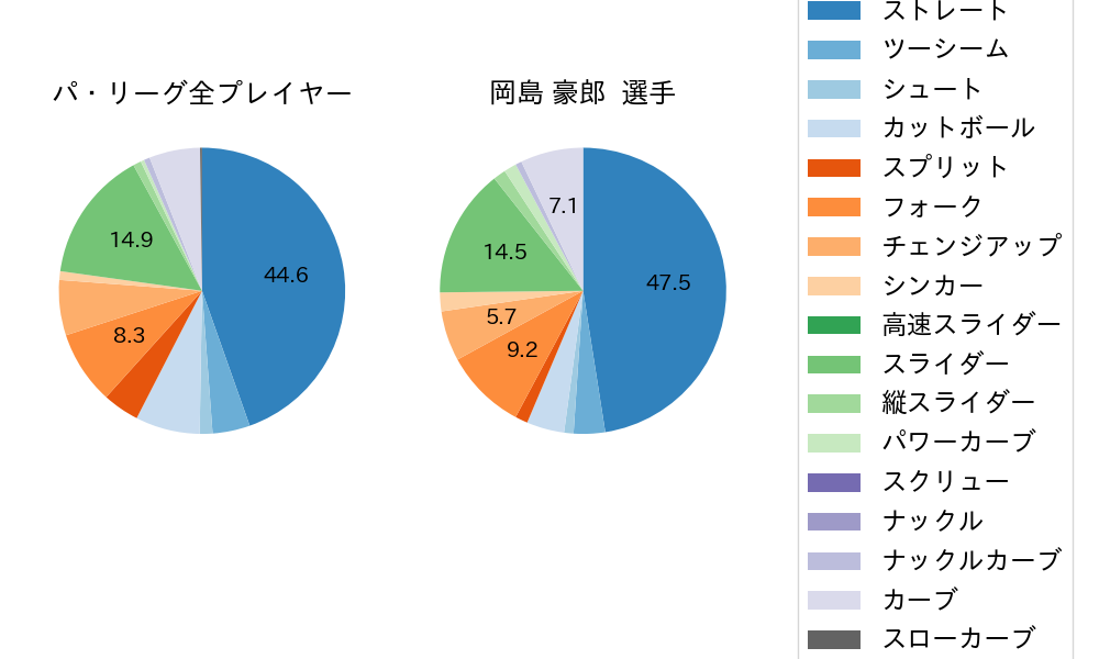 岡島 豪郎の球種割合(2023年8月)