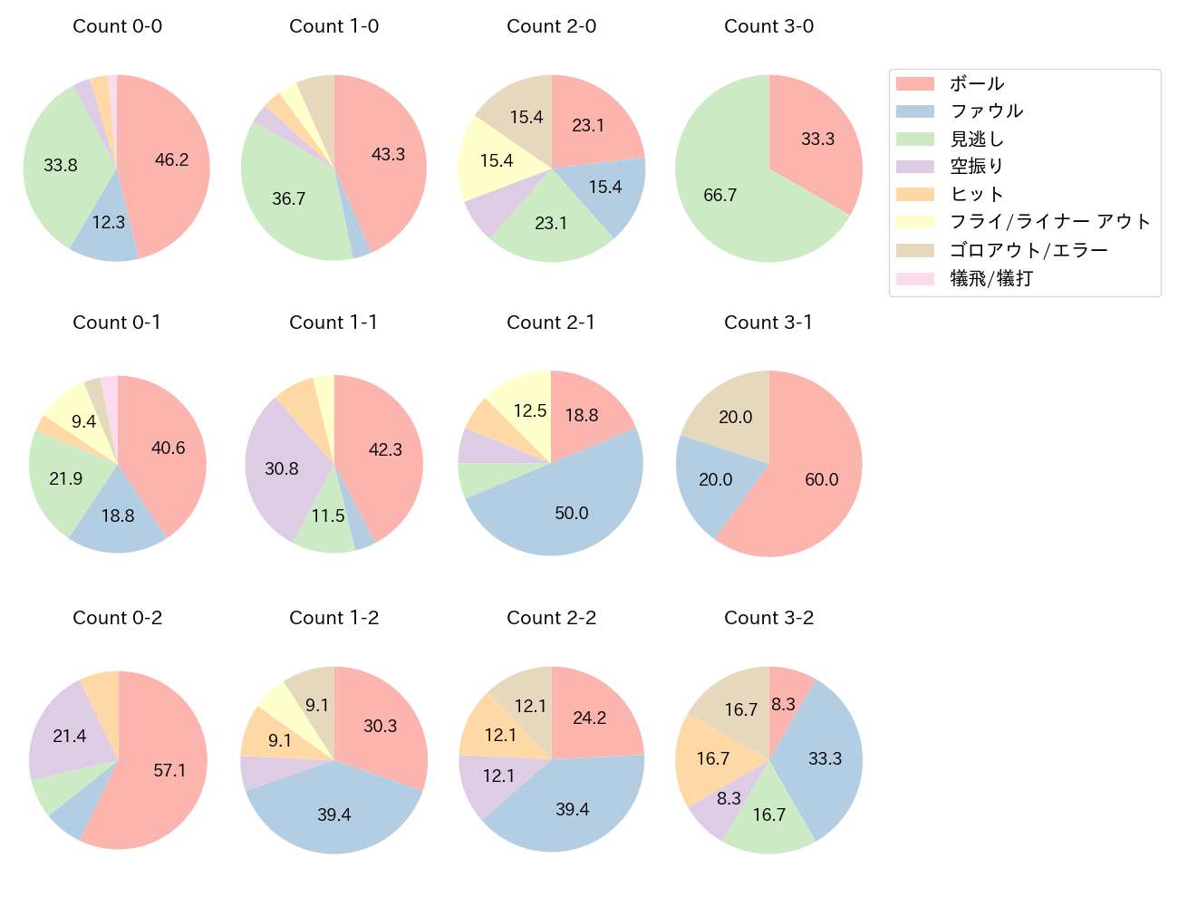 岡島 豪郎の球数分布(2023年8月)