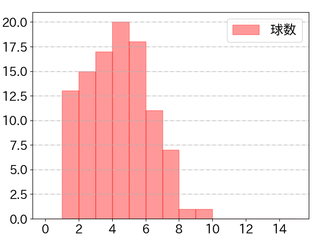 浅村 栄斗の球数分布(2023年8月)