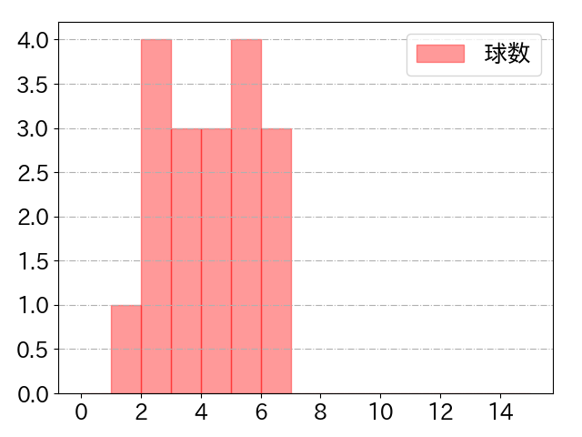 山﨑 剛の球数分布(2023年8月)