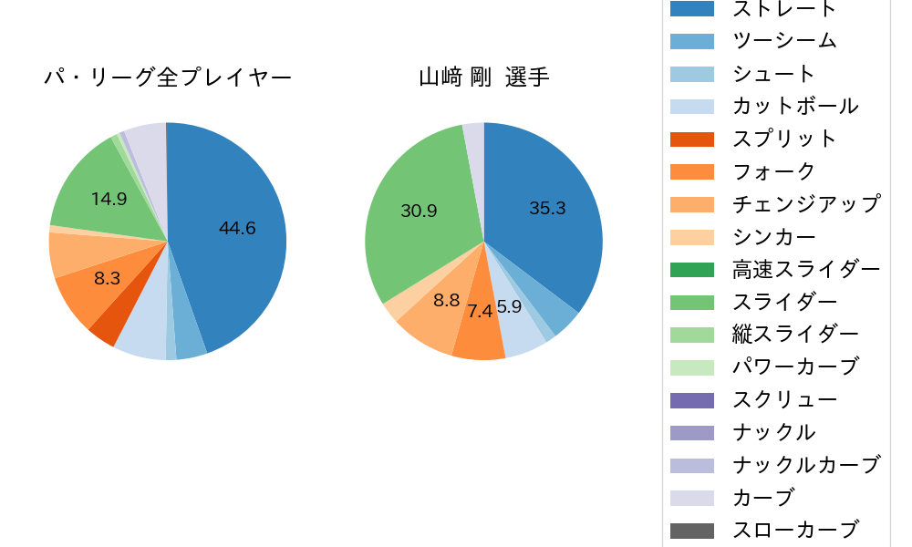 山﨑 剛の球種割合(2023年8月)