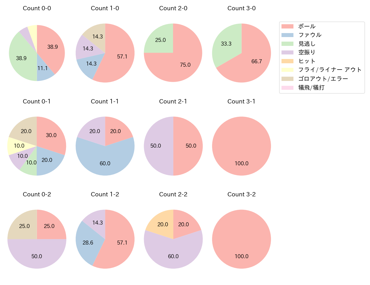山﨑 剛の球数分布(2023年8月)