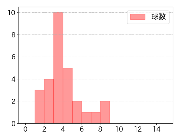 伊藤 裕季也の球数分布(2023年8月)