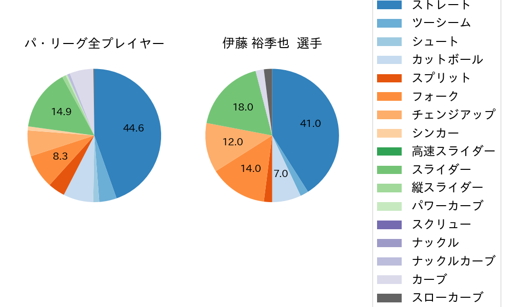 伊藤 裕季也の球種割合(2023年8月)