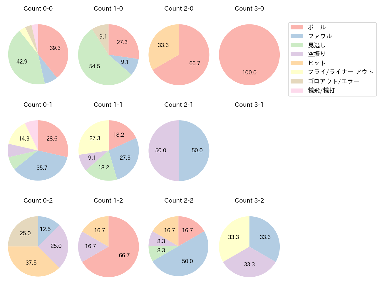 伊藤 裕季也の球数分布(2023年8月)