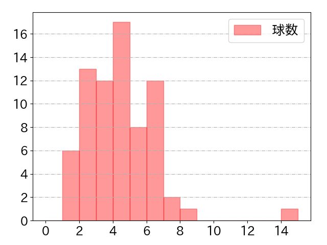 阿部 寿樹の球数分布(2023年8月)