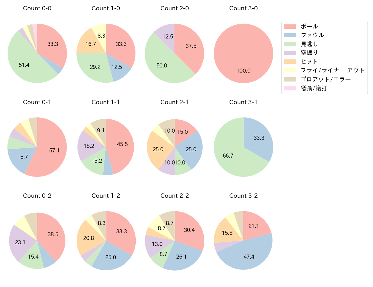 阿部 寿樹の球数分布(2023年8月)